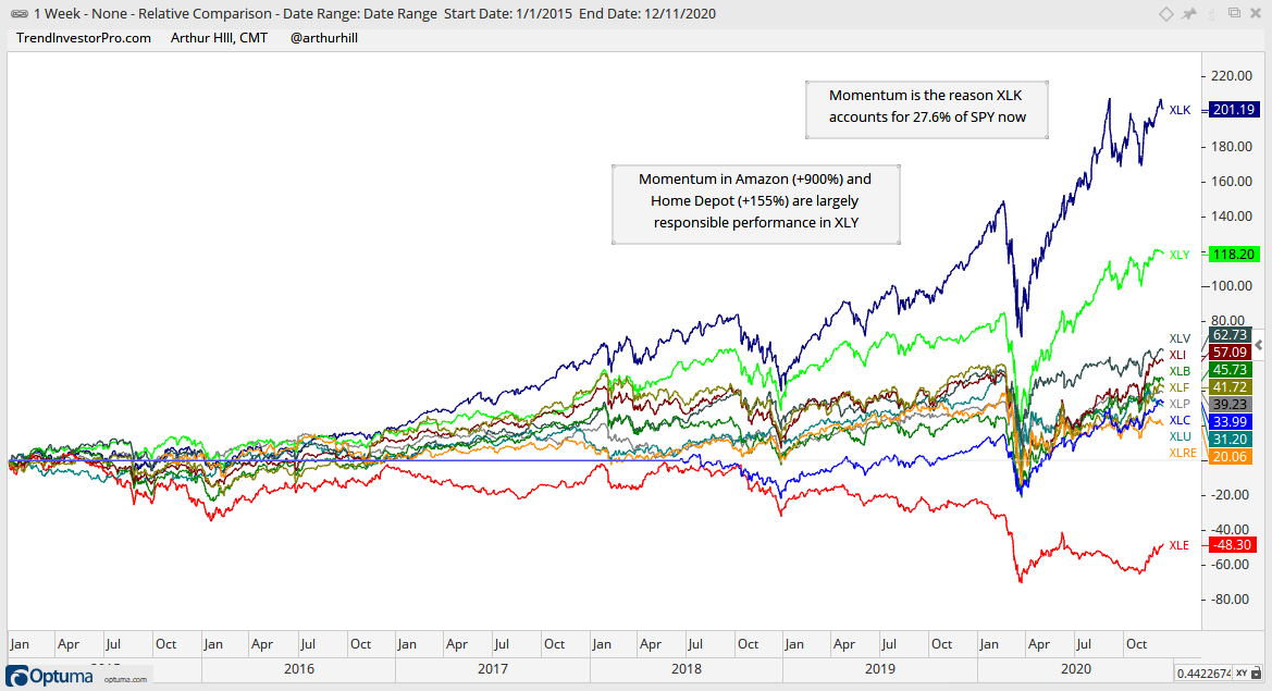 XLK vs QQQ. Both have similar holdings(heavy tech). XLK is much